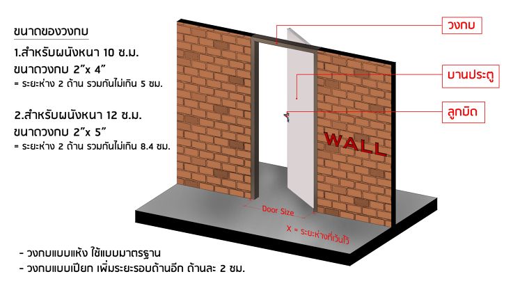 แชร์วิธีการติดตั้ง!! ชุดประตู uPVC ต้องติดตั้งยังไง? ในงานระบบแห้งและงานระบบเปียก ภาพประกอบ
