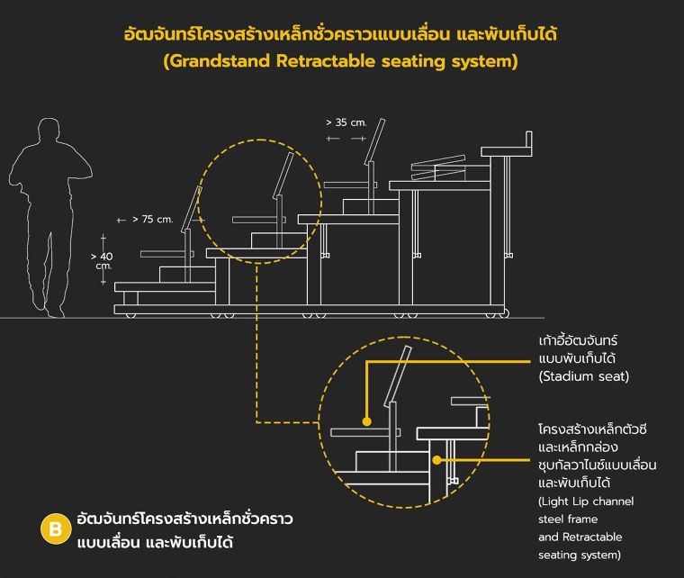 หลักการออกแบบอัฒจันทร์แต่ละรูปแบบ  (Type of Grandstand detail design) ภาพประกอบ