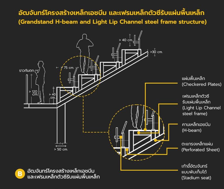 หลักการออกแบบอัฒจันทร์แต่ละรูปแบบ  (Type of Grandstand detail design) ภาพประกอบ