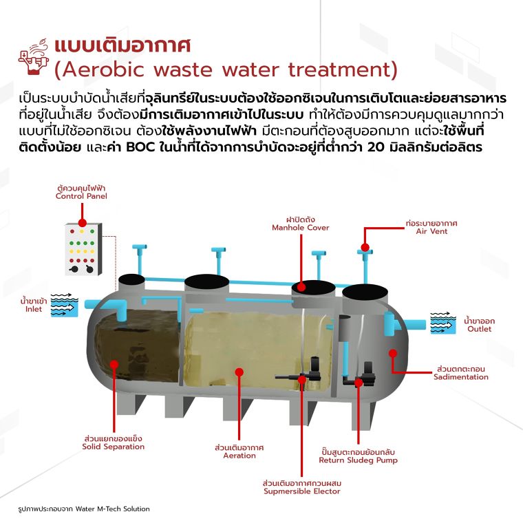 ระบบสุขาภิบาลในอาคาร Building sanitary system ภาพประกอบ