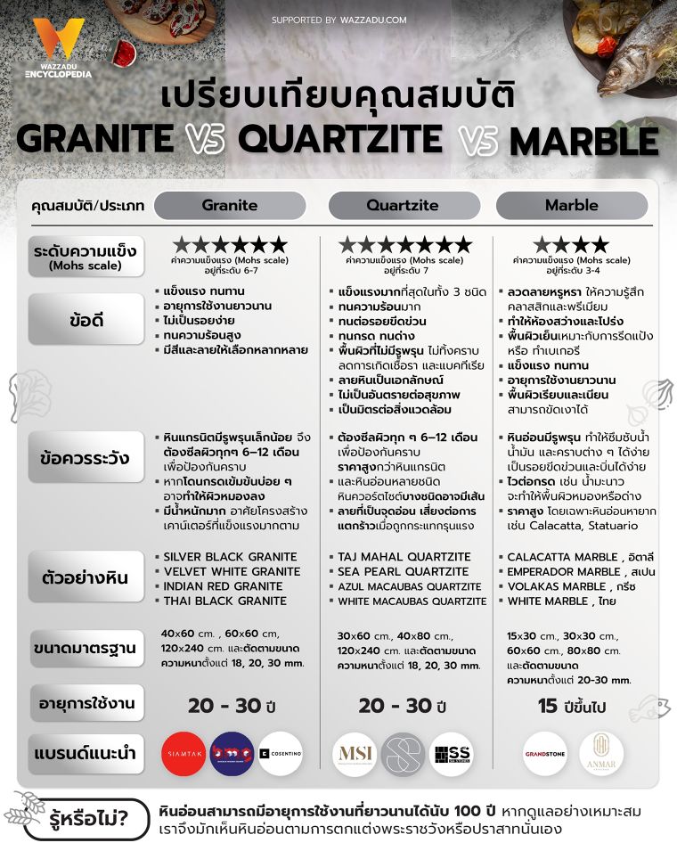 เปรียบเทียบคุณสมบัติ หินแกรนิต Vs. หินควอร์ตไซต์ Vs. หินอ่อน (Specification Performance : Granite Vs. Quartzite Vs. Marble) ภาพประกอบ