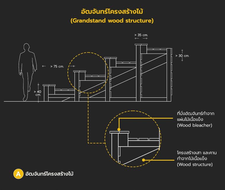หลักการออกแบบอัฒจันทร์แต่ละรูปแบบ  (Type of Grandstand detail design) ภาพประกอบ