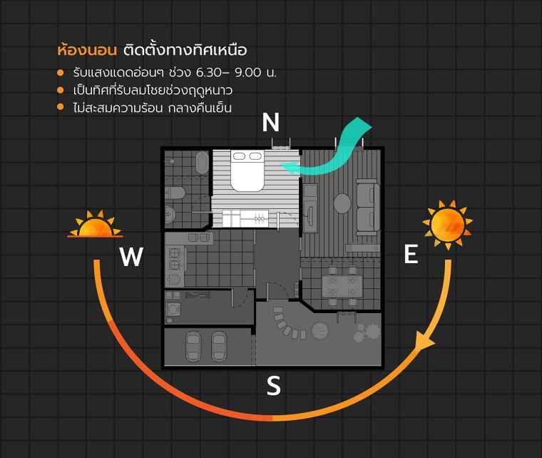 ออกแบบทิศทางลมในบ้านอย่างไร ? ให้อากาศถ่ายเท ห่างไกลจากเชื้อโควิด 19 (Wind Direction House Design) ภาพประกอบ