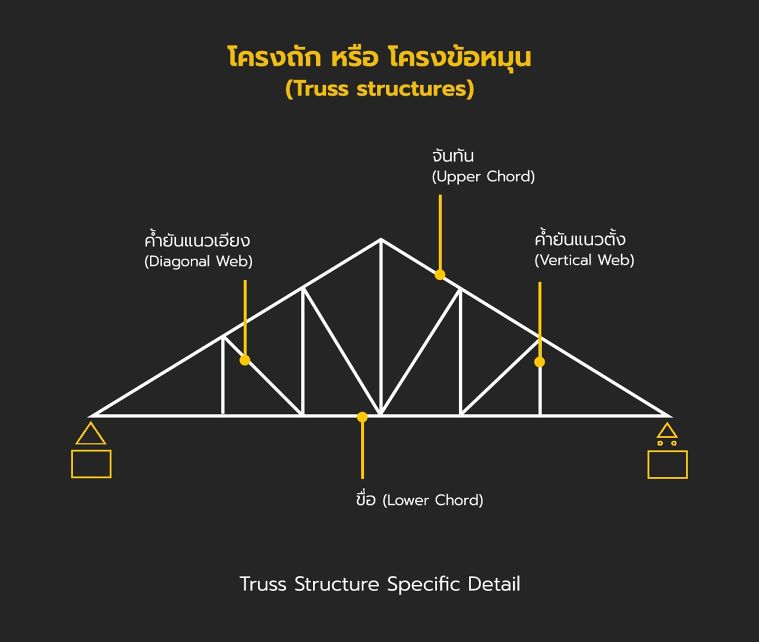 รวมข้อมูลโครงสร้างประเภทต่างๆ ที่นิยมใช้ในงานสถาปัตยกรรม (Types of Structure for Architectural Design) ภาพประกอบ