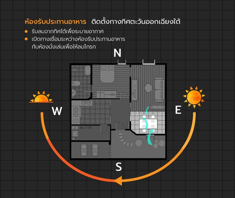 ออกแบบทิศทางลมในบ้านอย่างไร ? ให้อากาศถ่ายเท ห่างไกลจากเชื้อโควิด 19 (Wind Direction House Design) ภาพประกอบ