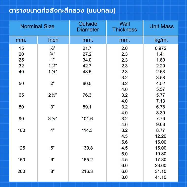 ตารางขนาดเหล็กท่อแบบต่างๆสำหรับการนำไปใช้ในงานสถาปัตยกรรม และสิ่งก่อสร้าง ภาพประกอบ