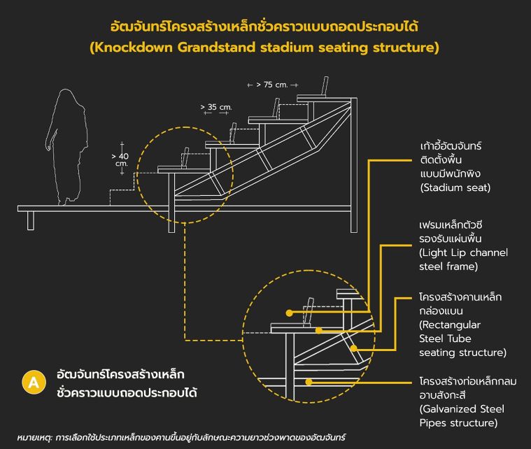 หลักการออกแบบอัฒจันทร์แต่ละรูปแบบ  (Type of Grandstand detail design) ภาพประกอบ