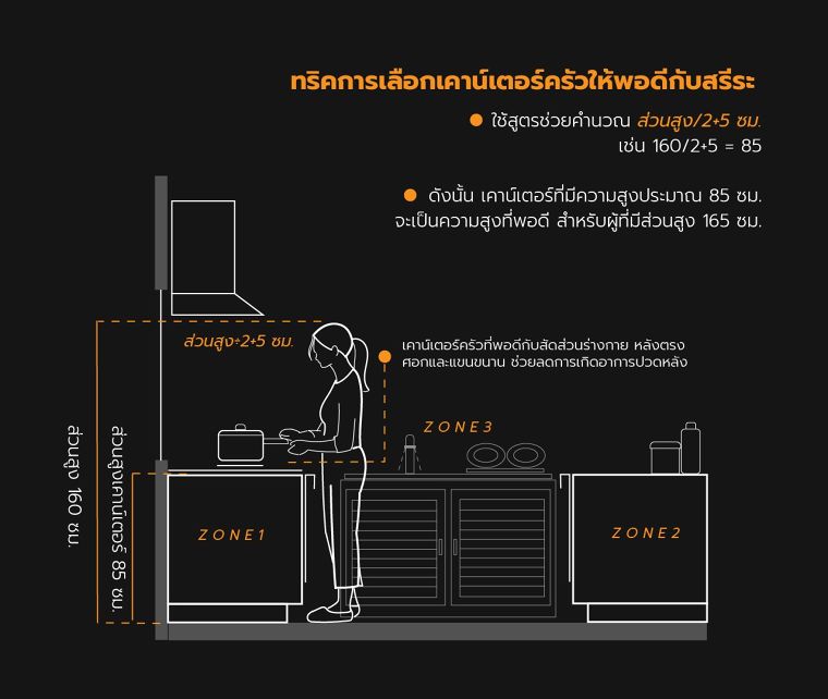 หลักการออกแบบห้องครัวพื้นที่จำกัด ภาพประกอบ