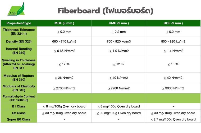 ไม้ Fiberboard (ไฟเบอร์บอร์ด) ทำจากไม้จริงใช่หรือไม่ และ ไม้ MDF, ไม้ HDF และไม้ HMR ต่างกันอย่างไร Agro Fiber มีคำตอบมาบอก! ภาพประกอบ