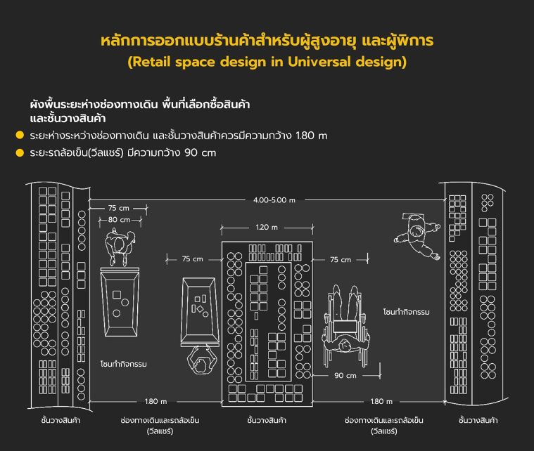หลักการออกแบบร้านค้าสำหรับผู้สูงอายุ และผู้พิการ (Retail space design in Universal design) ภาพประกอบ