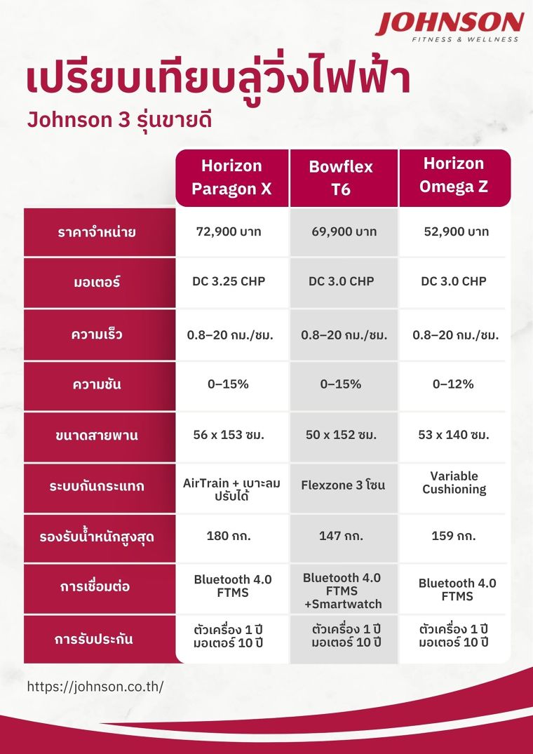 เจาะลึกลู่วิ่ง 3 รุ่นเรือธงจาก Johnson เมื่อ ‘โฮมฟิตเนส’ ไม่ใช่แค่เทรนด์ แต่คือการลงทุนคุณภาพชีวิตระยะยาว ภาพประกอบ