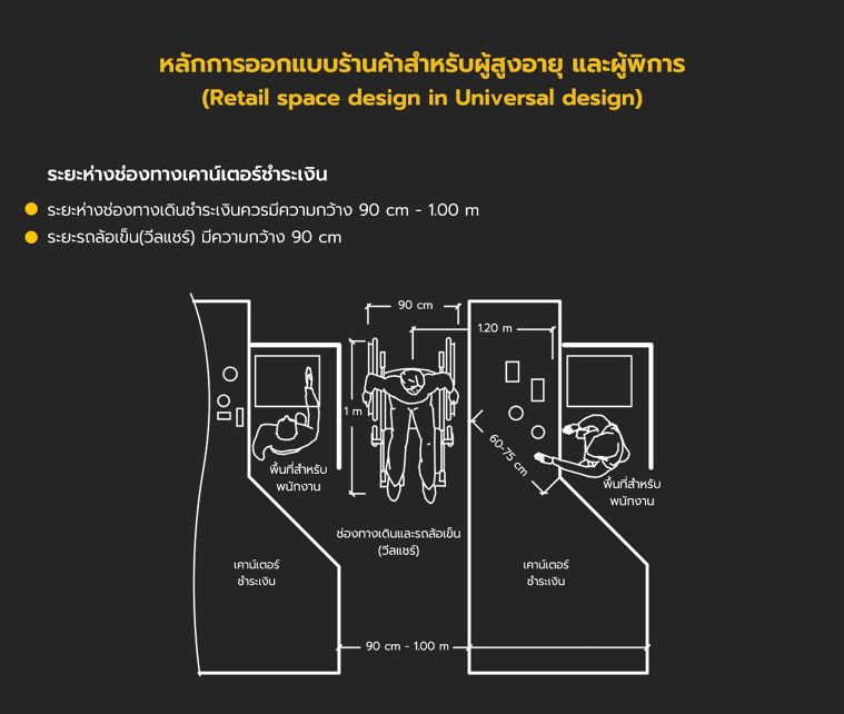 หลักการออกแบบร้านค้าสำหรับผู้สูงอายุ และผู้พิการ (Retail space design in Universal design) ภาพประกอบ
