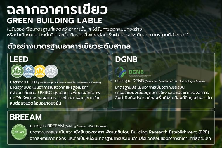 มาตรฐานอาคารเขียวคืออะไรและมีเกณฑ์การรับรองอย่างไร?  Green Building Label & Institute ภาพประกอบ