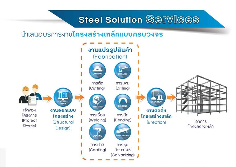 “Steel Solution New Services by SYS” บริการงานโครงสร้างเหล็กครบวงจร ภาพประกอบ