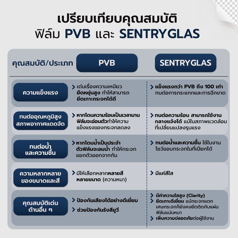 กระจกลามิเนตฟิล์ม SentryGlas vs. PVB เลือกแบบไหนให้ตอบโจทย์ความปลอดภัย ? (Laminated Glass PVB Film &  SentryGlas Film Safety Specification for Architecture) ภาพประกอบ