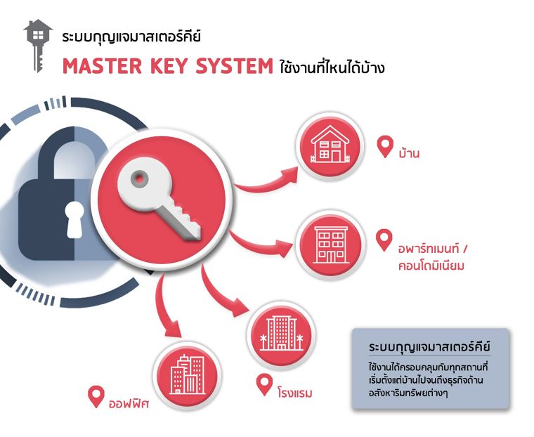 ระบบกุญแจมาสเตอร์คีย์! ดูแลความปลอดภัยของห้องและทรัพย์สิน สำหรับเจ้าธุรกิจห้องเช่า หอพักและอพาร์ทเม้นท์ ภาพประกอบ