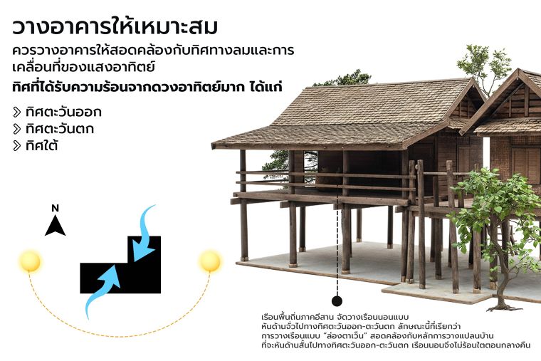 Passive Design ในสถาปัตยกรรมพื้นถิ่นไทย ภาพประกอบ