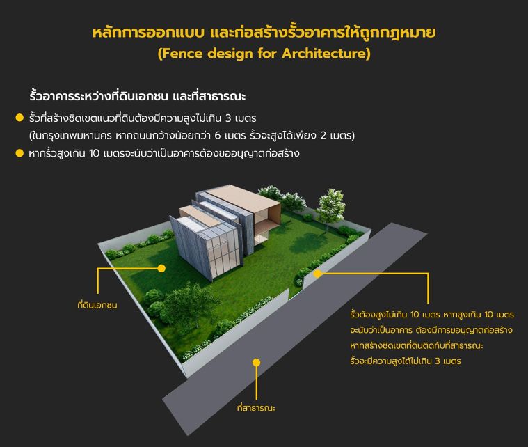 รั้วอาคารระหว่างที่ดินเอกชน และที่สาธารณะ
