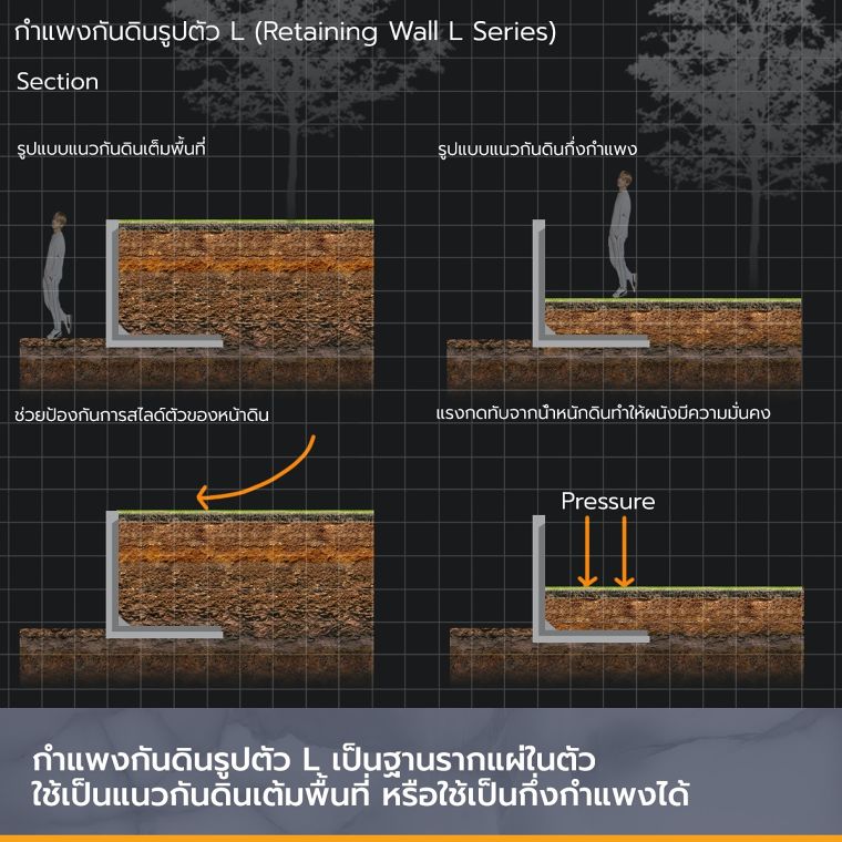 นวัตกรรมกำแพงกันดินรูปตัว L (Retaining Wall L Series) จาก CPS มีอะไรบ้าง ภาพประกอบ