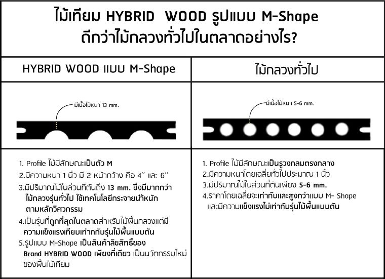 นวัตกรรมการกระจายน้ำหนักตามหลักวิศวกรรม ของไม้สังเคราะห์ (WPC) "Lite Decking รูปแบบ M-Shape ช่วยในเรื่องการกระจายน้ำหนักหากเกิดการกระแทกเพื่อช่วยลดความเสียหาย" ภาพประกอบ