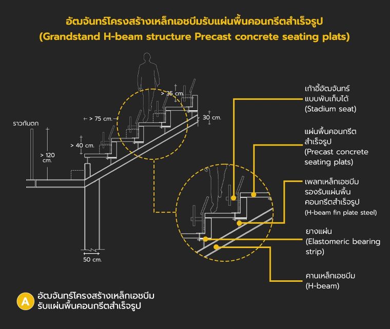 หลักการออกแบบอัฒจันทร์แต่ละรูปแบบ  (Type of Grandstand detail design) ภาพประกอบ