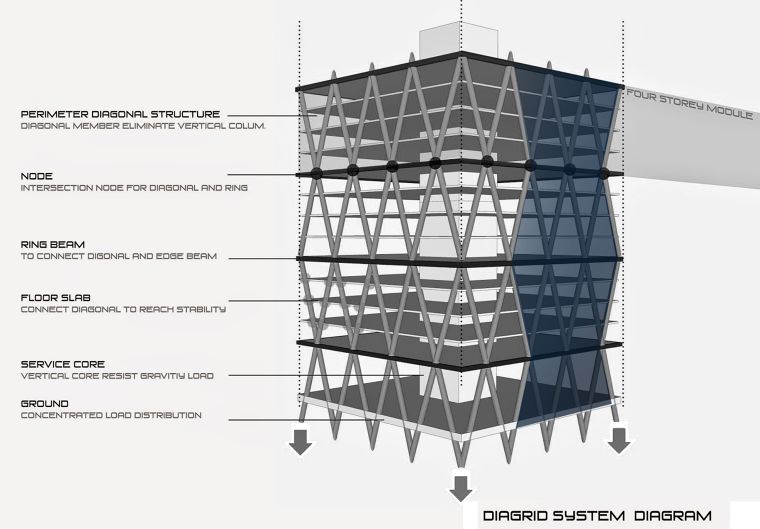 ระบบโครงสร้างแบบ Diagrid System หรือ Diagrid Structure ภาพประกอบ