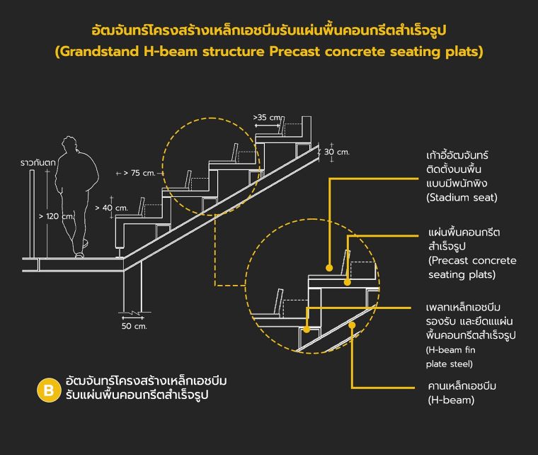 หลักการออกแบบอัฒจันทร์แต่ละรูปแบบ  (Type of Grandstand detail design) ภาพประกอบ