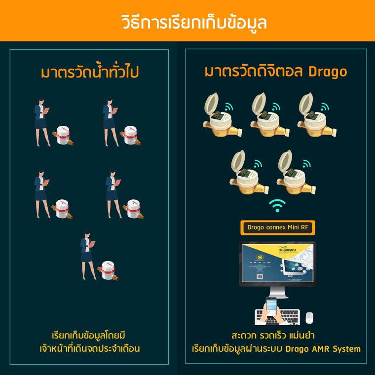 จากข้อจำกัดของ "มาตรวัดน้ำแบบทั่วไป" เกิดเป็นนวัตกรรมที่เข้าใจ Insight ของผู้ใช้งาน "มาตรวัดน้ำดิจิตอล Drago"  ภาพประกอบ