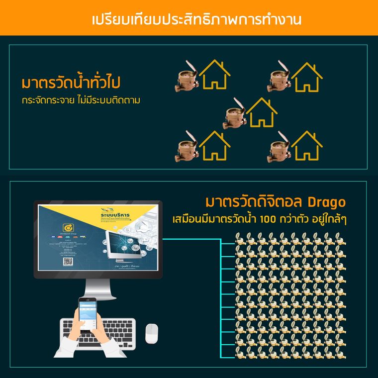 จากข้อจำกัดของ "มาตรวัดน้ำแบบทั่วไป" เกิดเป็นนวัตกรรมที่เข้าใจ Insight ของผู้ใช้งาน "มาตรวัดน้ำดิจิตอล Drago"  ภาพประกอบ