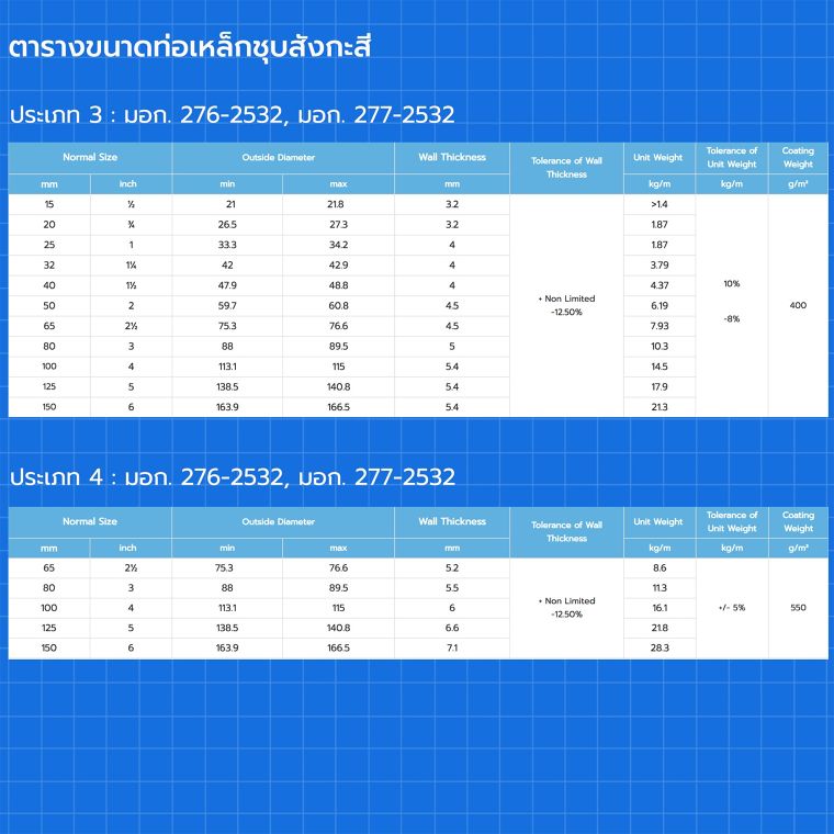 ตารางขนาดเหล็กท่อแบบต่างๆสำหรับการนำไปใช้ในงานสถาปัตยกรรม และสิ่งก่อสร้าง ภาพประกอบ