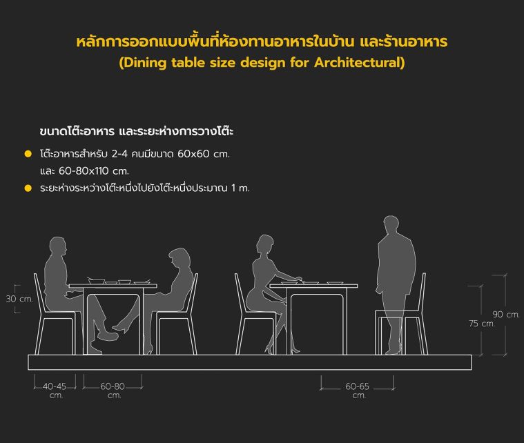 หลักการออกแบบพื้นที่ห้องทานอาหารในบ้าน และร้านอาหาร (Dining table size design for Architectural) ภาพประกอบ