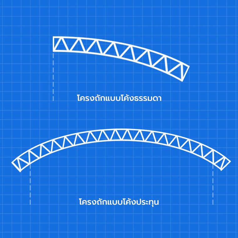รูปแบบโครงทรัส หรือ โครงถัก (Truss structures) ในงานสถาปัตยกรรมโครงสร้างเหล็ก ภาพประกอบ