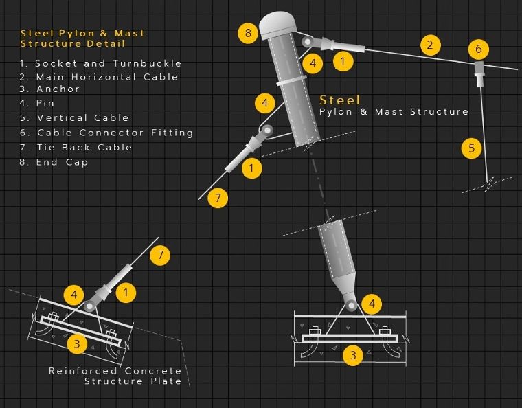 Suspension Structure : Steel Pylon & Mast Detail

