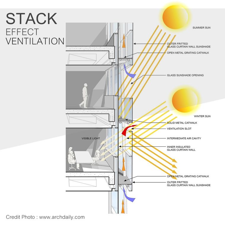 Double-Skin Facade คืออะไร และจะมีผลต่องานสถาปัตยกรรมอย่างไร ภาพประกอบ