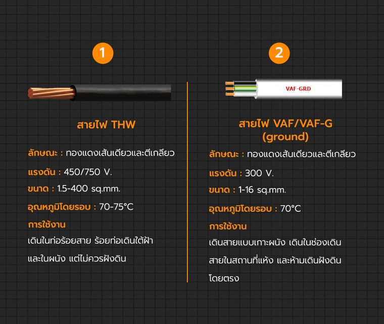 สายไฟมีกี่ประเภท แต่ละประเภทแตกต่างกันอย่างไร ? ภาพประกอบ