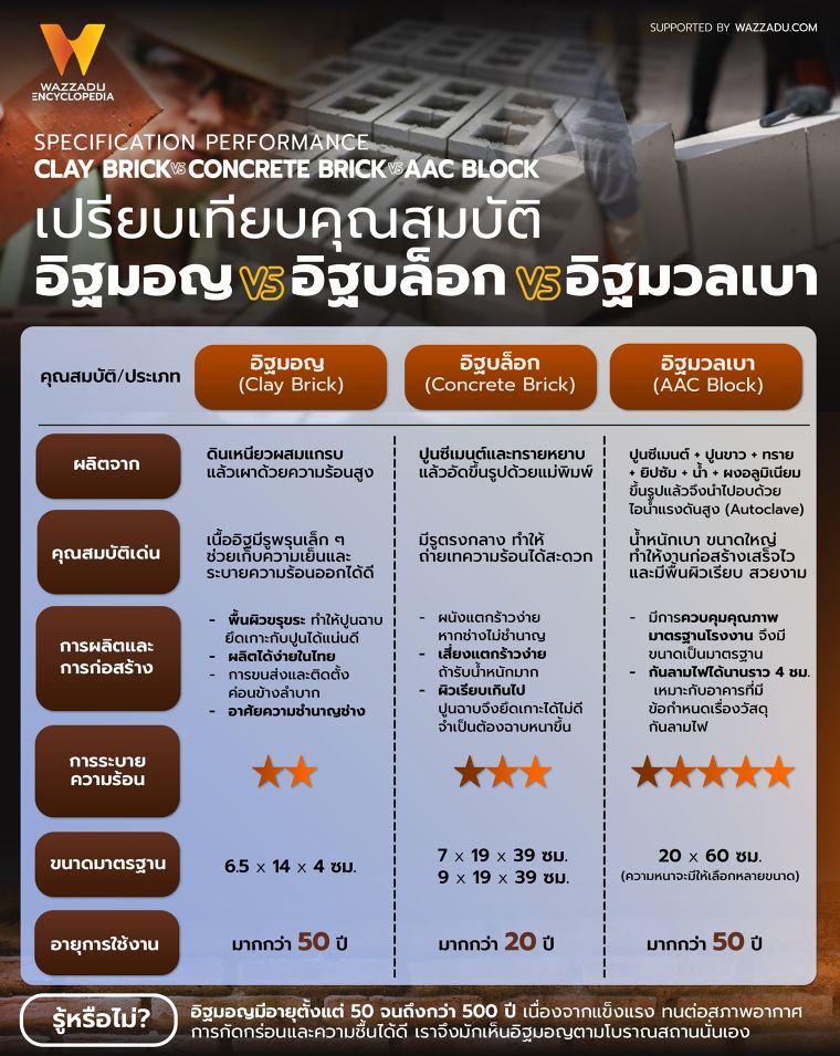 เปรียบเทียบคุณสมบัติ อิฐมอญ vs อิฐบล็อก vs อิฐมวลเบา (Specification Performance : Clay Brick vs Concrete Brick vs AAC Block) ภาพประกอบ