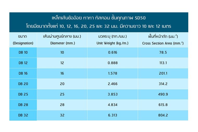 อย่าให้ความเคยชินเป็นอุปสรรค เหล็กข้ออ้อย SD50 เหนือกว่าทุกด้าน จนคุณต้องอยากรู้จัก ภาพประกอบ