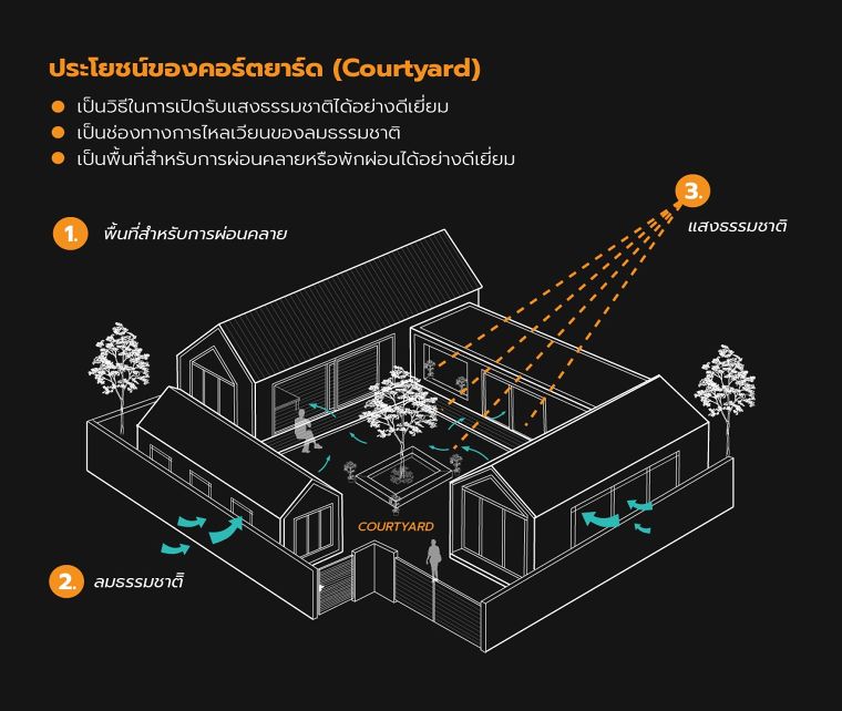 คอร์ตยาร์ด (Courtyard)
