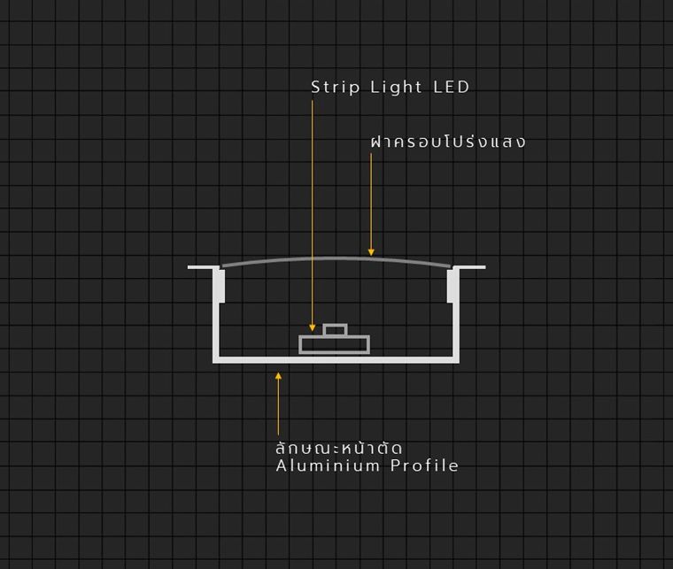 รูปแบบ Strip Light Profile สำหรับงานออกแบบไฟหลืบไฟซ่อน (Indirect Lighting)  ภาพประกอบ