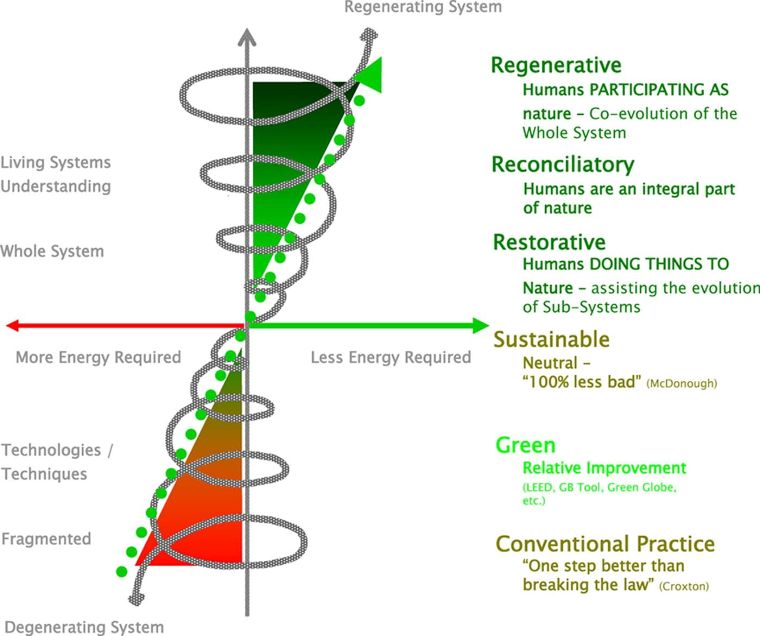 Regenerative Design การออกแบบอาคารเชิงฟื้นฟูระบบนิเวศและสังคม ภาพประกอบ