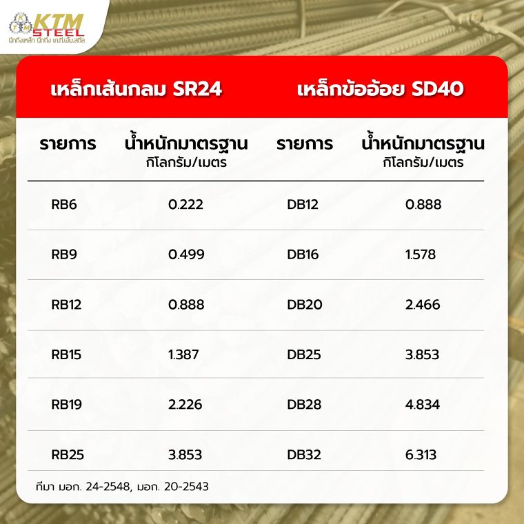 วิธีเช็คดูว่าเหล็กนำหนักเต็มหรือไม่เต็ม ภาพประกอบ