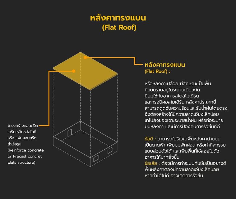 หลังคา มีกี่ประเภท แต่ละประเภทมีคุณลักษณะอย่างไร (Type of Roof in Architectural) ภาพประกอบ