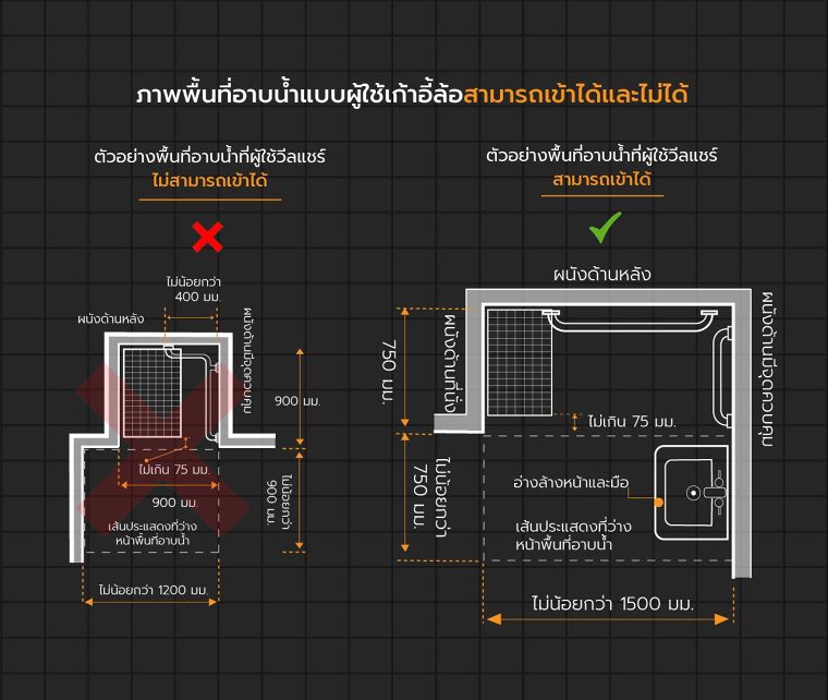 หลักการออกแบบ "ห้องน้ำ" สำหรับผู้พิการและผู้สูงอายุ (Universal Design Bathroom for Disabled & Elderly) ภาพประกอบ
