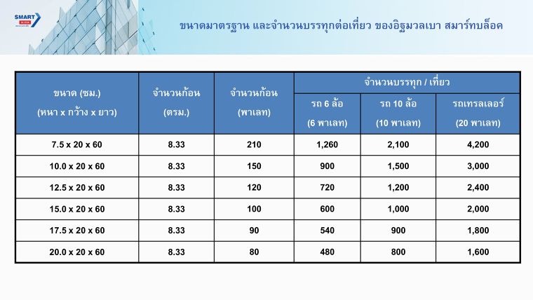 วิธีคำนวณจำนวนอิฐมวลเบาสำหรับงานก่อสร้าง จาก Smartblock ภาพประกอบ