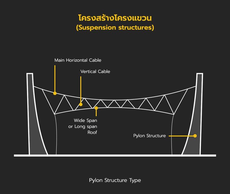 Suspension Structure (Pylon Structure Type)
