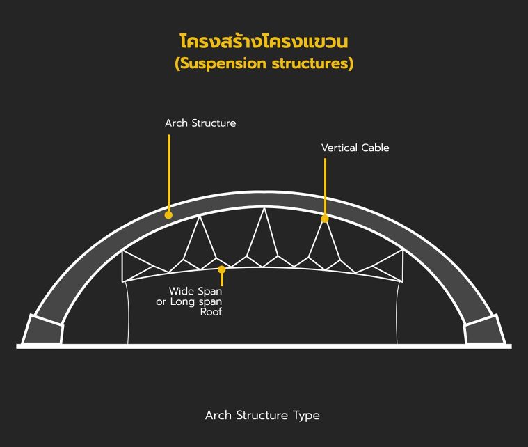 Suspension Structure (Arch Structure Type)
