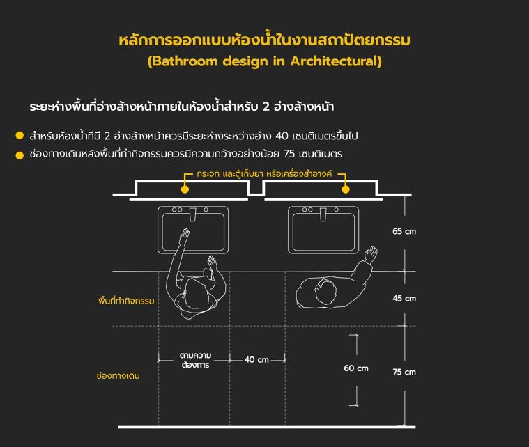 หลักการออกแบบห้องน้ำในงานสถาปัตยกรรม (Bathroom design in Architectural) ภาพประกอบ