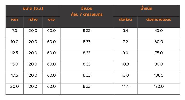 ข้อมูลขนาดทั้งหมดของอิฐมวลเบา Smartblock
