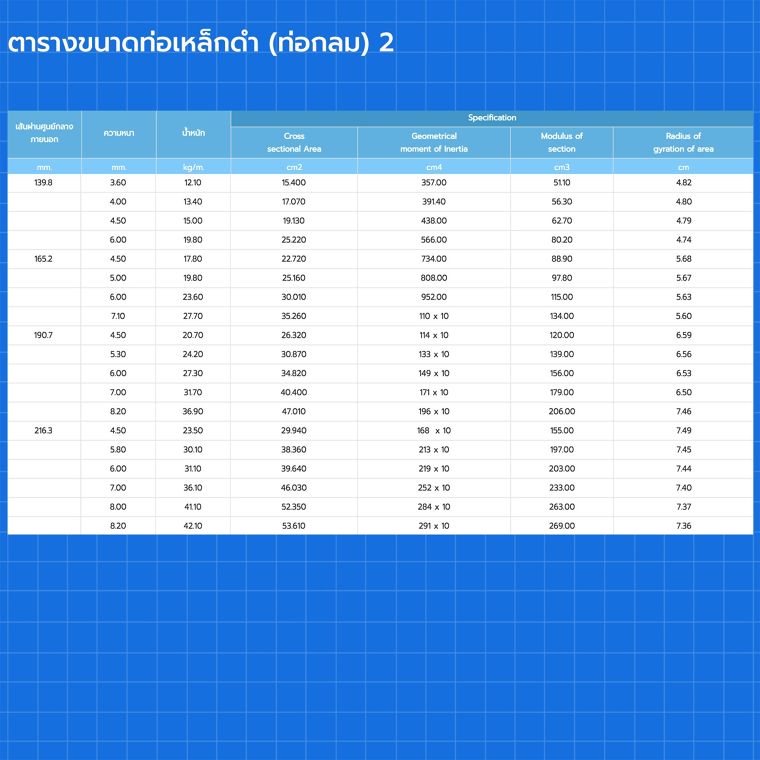 ตารางขนาดเหล็กท่อแบบต่างๆสำหรับการนำไปใช้ในงานสถาปัตยกรรม และสิ่งก่อสร้าง ภาพประกอบ