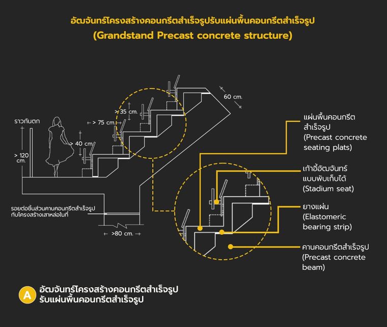 หลักการออกแบบอัฒจันทร์แต่ละรูปแบบ  (Type of Grandstand detail design) ภาพประกอบ